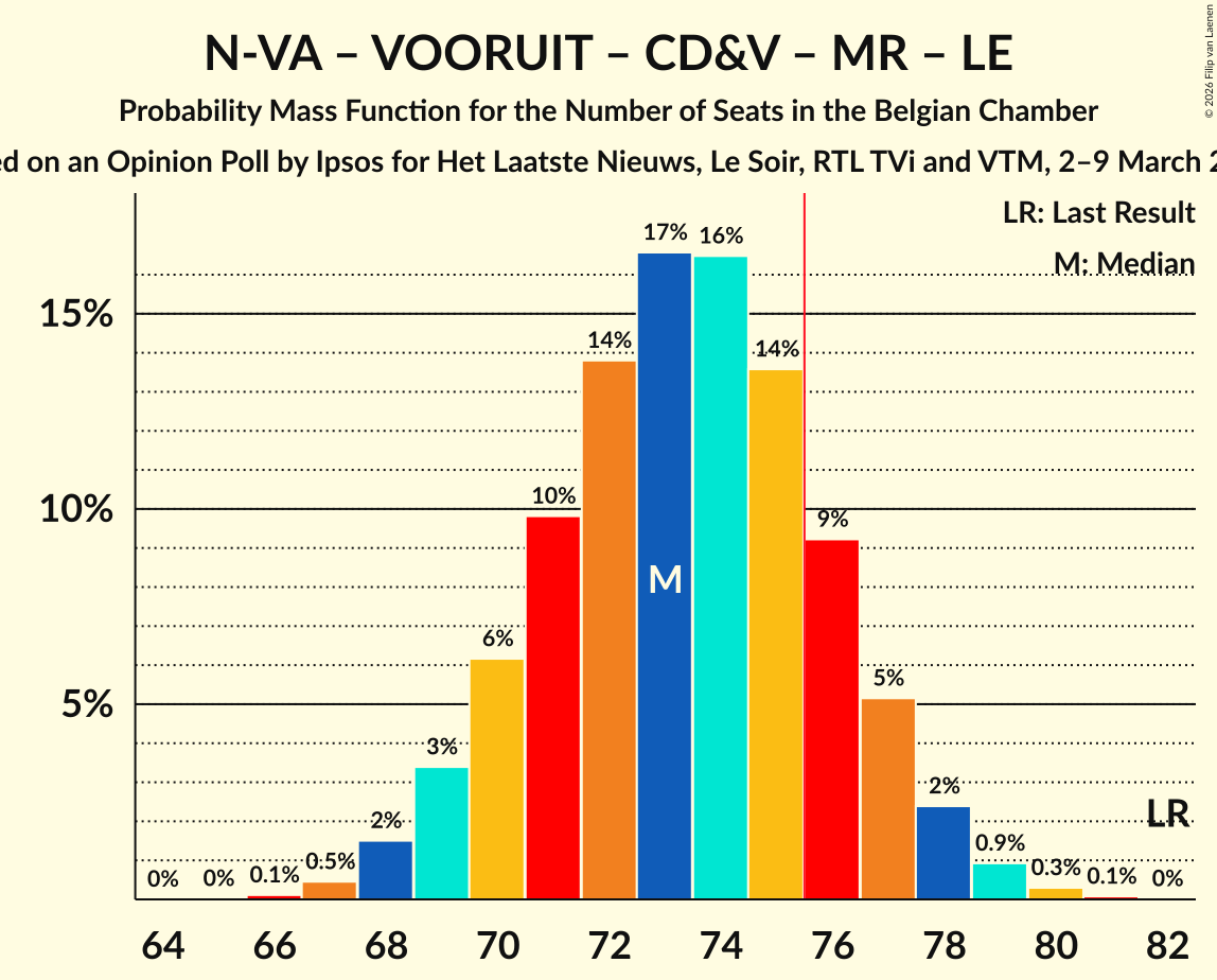 Seats Probability Mass Function Graph with seats probability mass function not yet produced