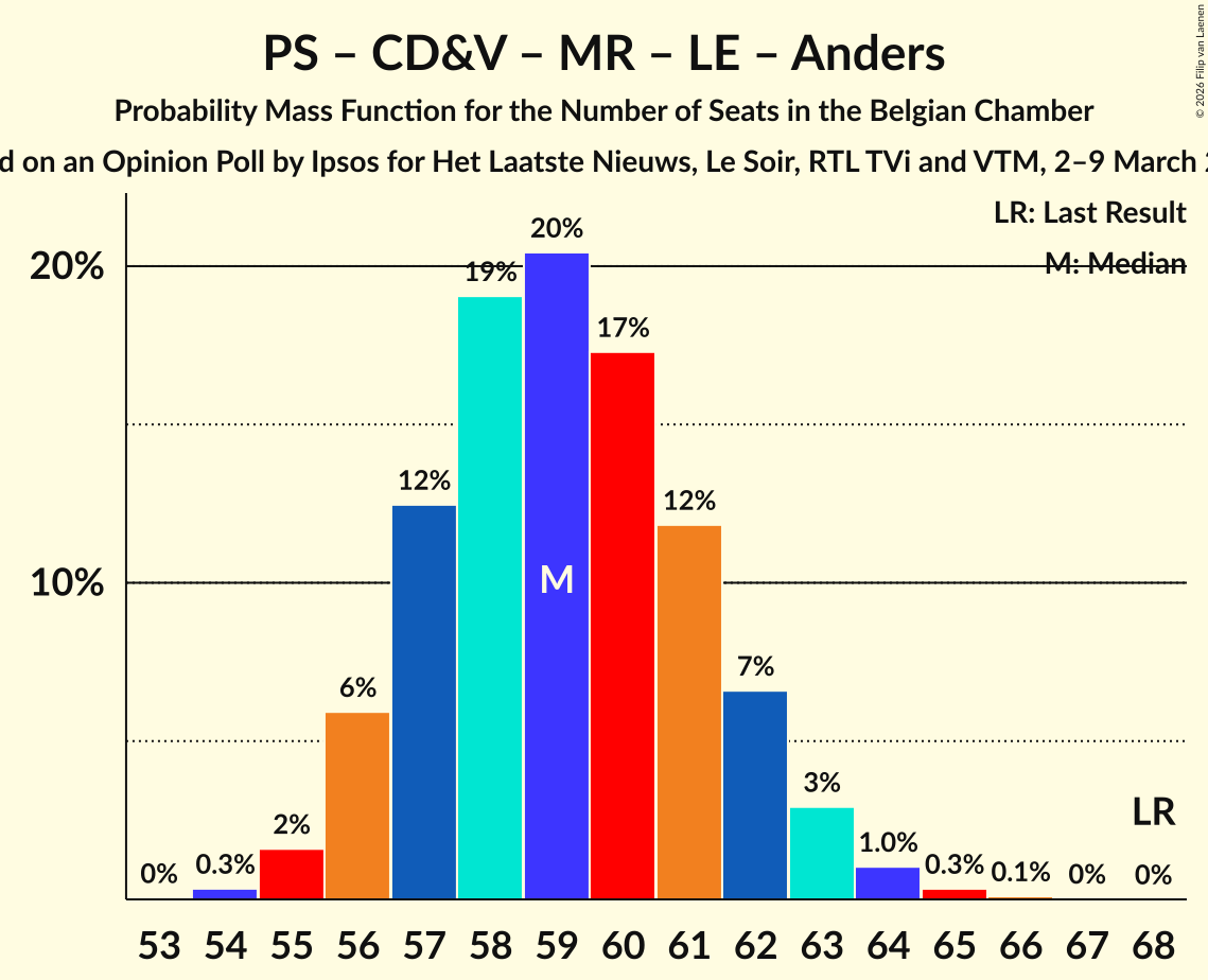 Seats Probability Mass Function Graph with seats probability mass function not yet produced