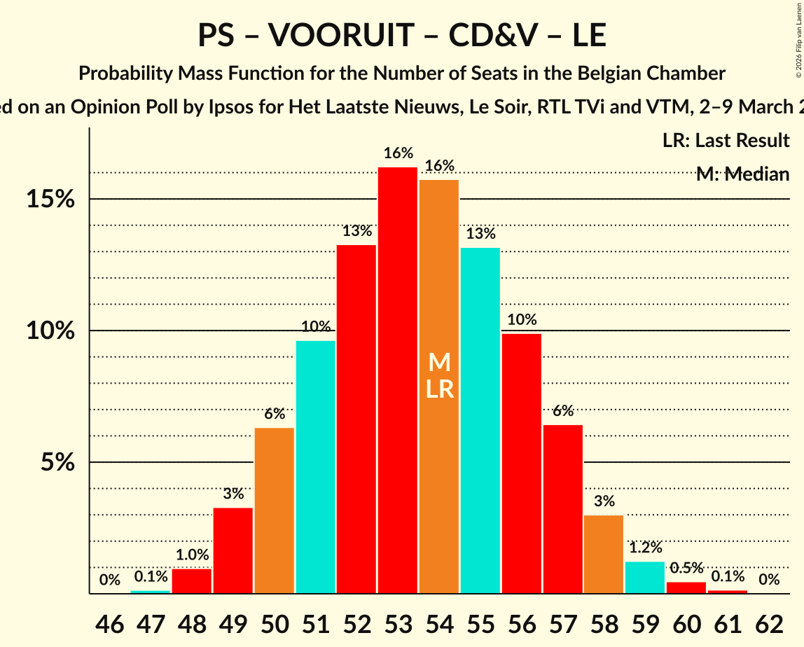 Seats Probability Mass Function Graph with seats probability mass function not yet produced