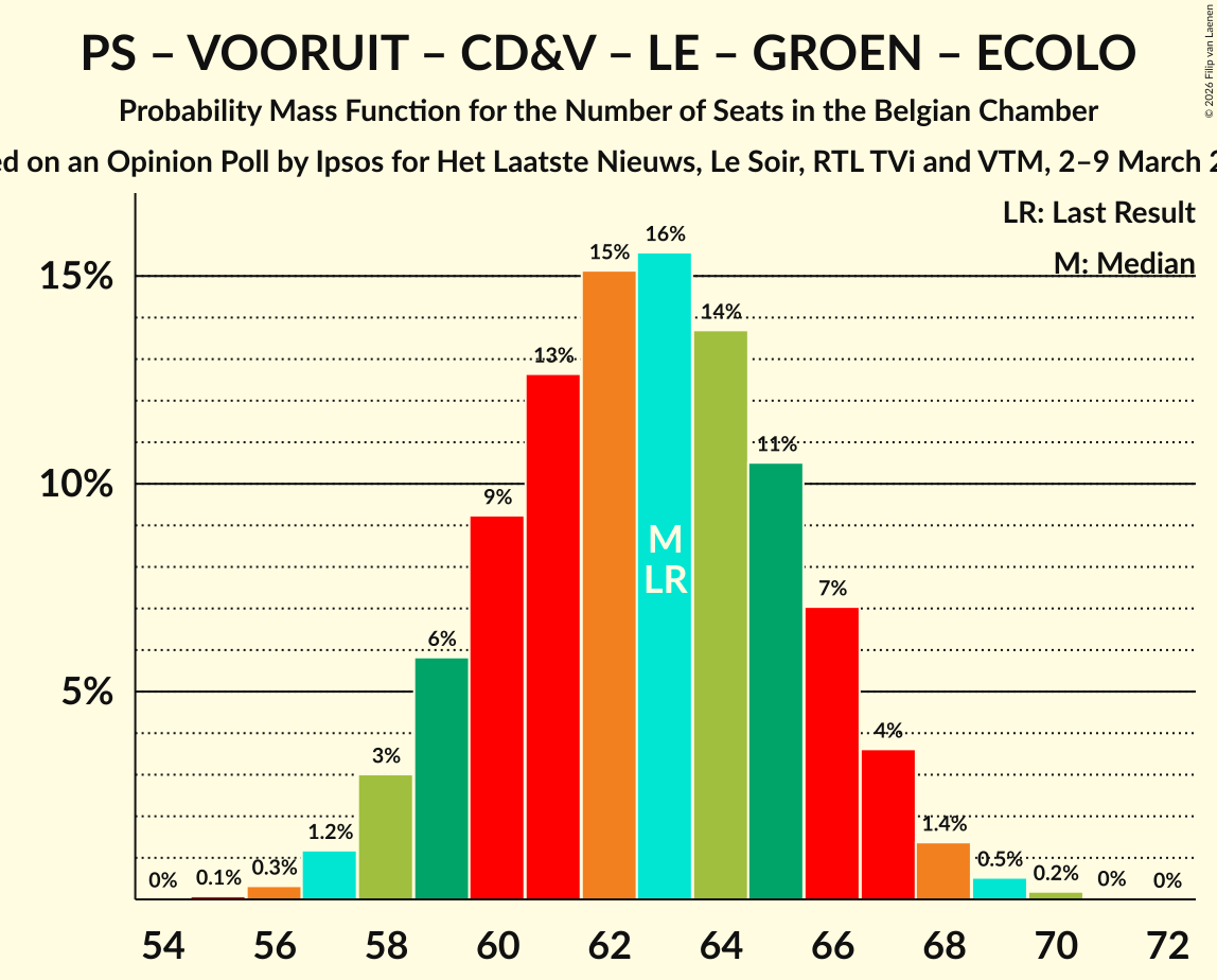 Seats Probability Mass Function Graph with seats probability mass function not yet produced