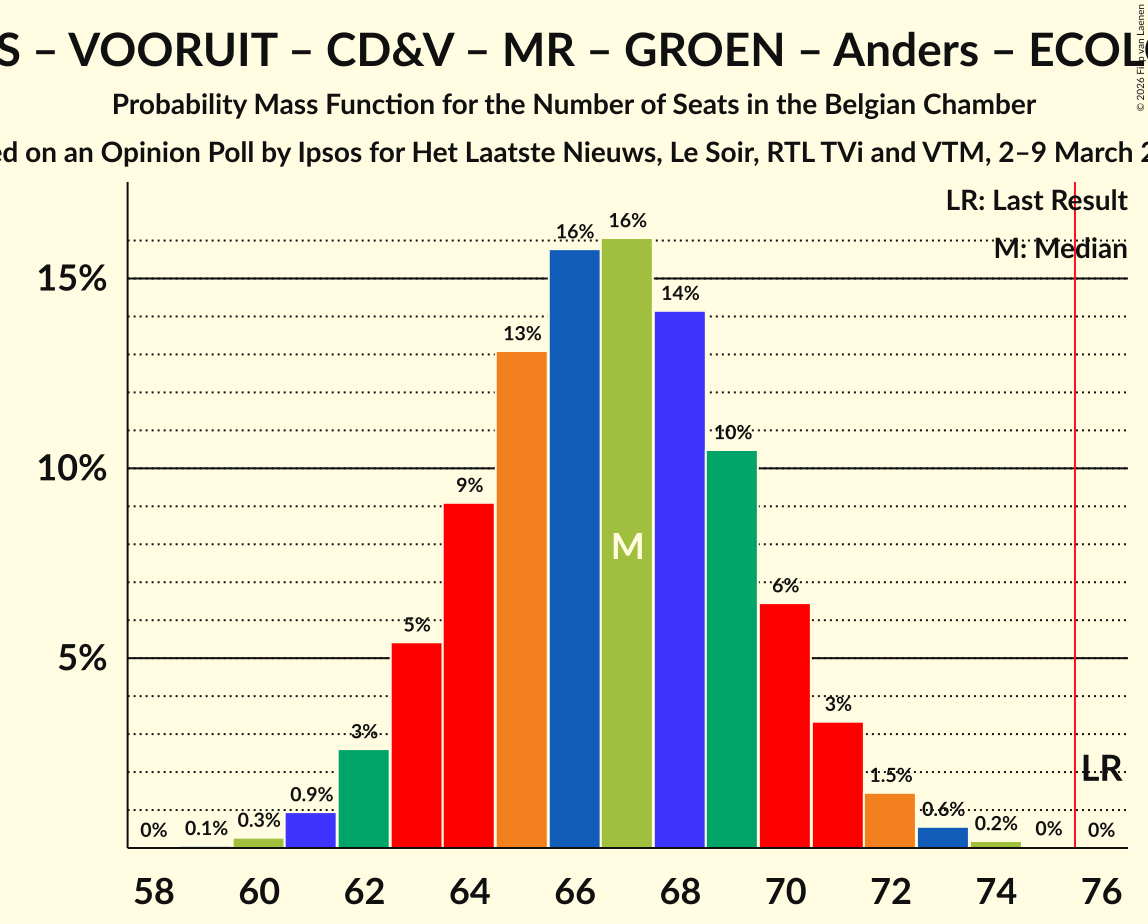 Seats Probability Mass Function Graph with seats probability mass function not yet produced