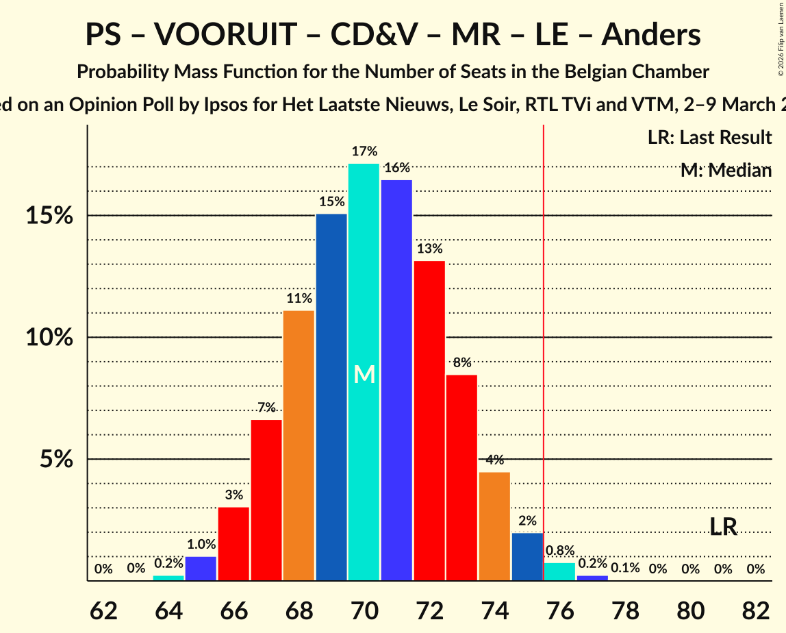 Seats Probability Mass Function Graph with seats probability mass function not yet produced