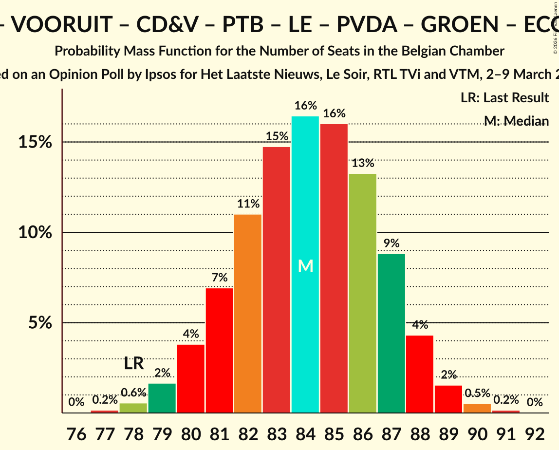 Seats Probability Mass Function Graph with seats probability mass function not yet produced