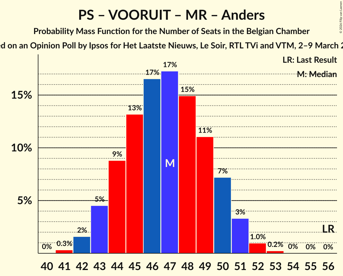 Seats Probability Mass Function Graph with seats probability mass function not yet produced