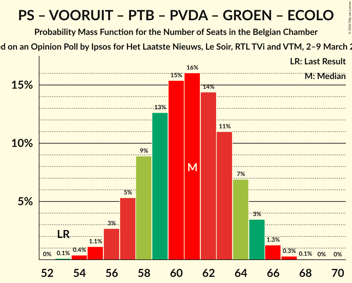 Seats Probability Mass Function Graph with seats probability mass function not yet produced