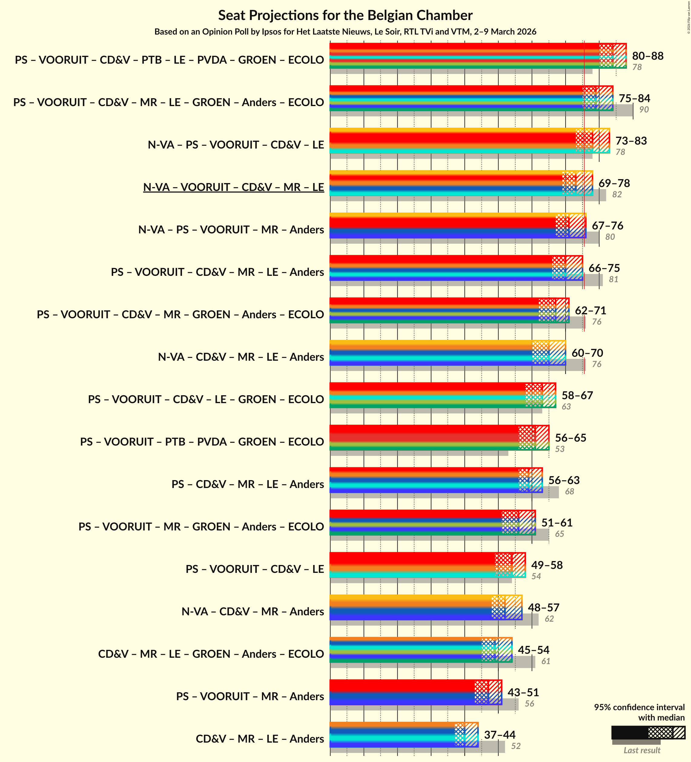 Coalitions Seats Graph with coalitions seats not yet produced
