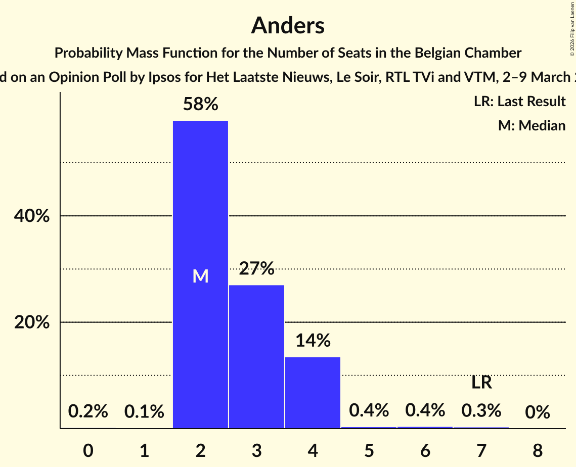Seats Probability Mass Function Graph with seats probability mass function not yet produced