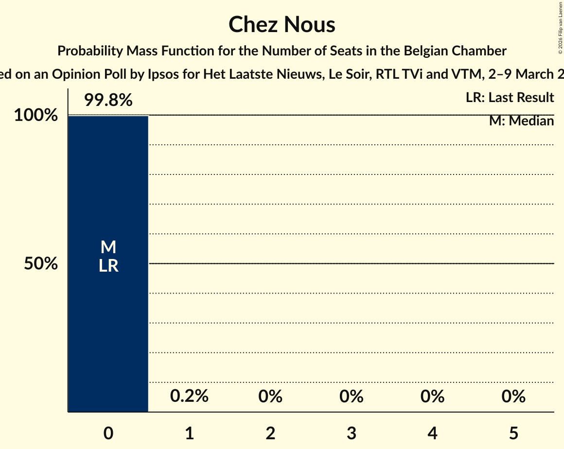 Seats Probability Mass Function Graph with seats probability mass function not yet produced