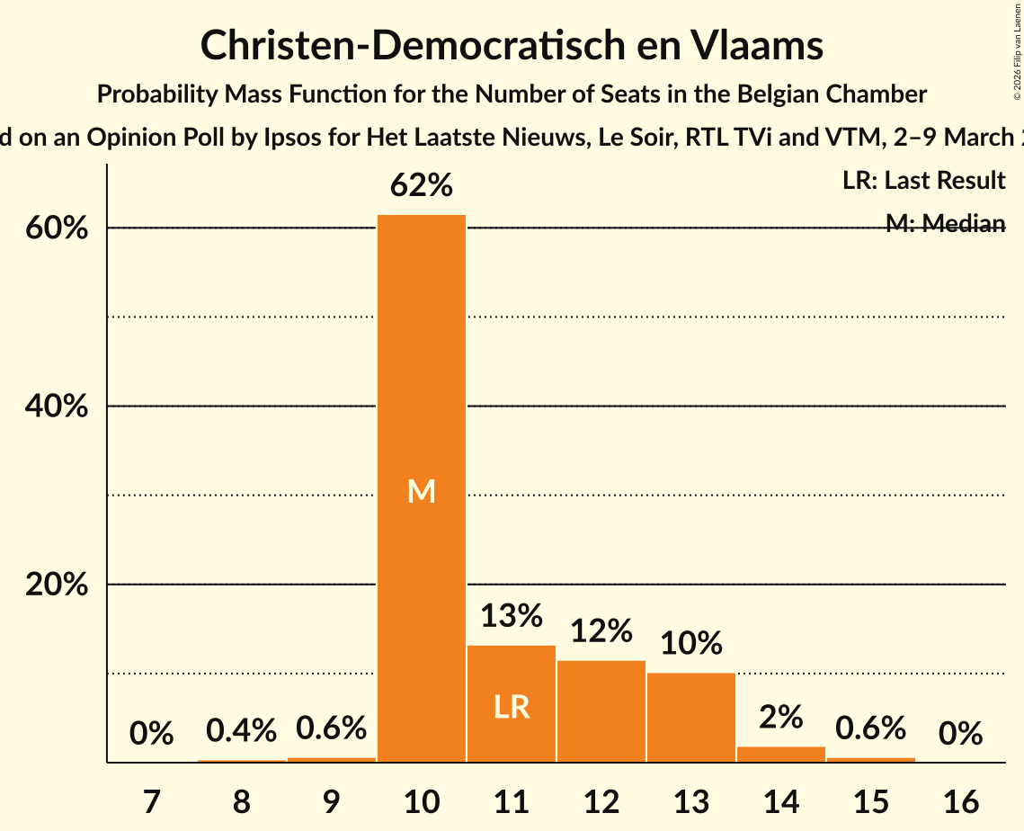 Seats Probability Mass Function Graph with seats probability mass function not yet produced