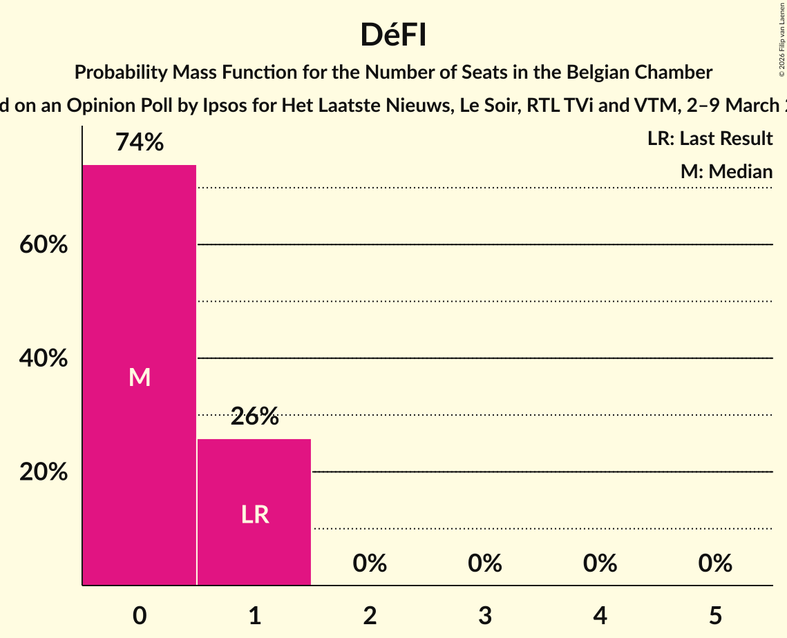 Seats Probability Mass Function Graph with seats probability mass function not yet produced