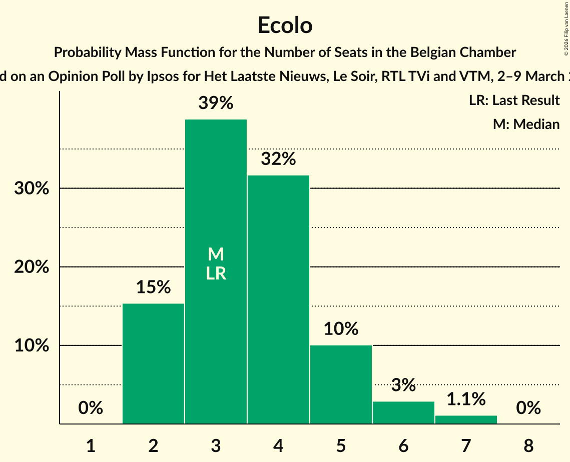 Seats Probability Mass Function Graph with seats probability mass function not yet produced