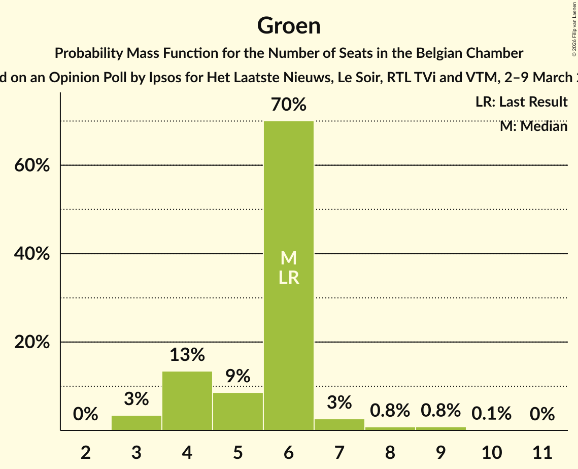 Seats Probability Mass Function Graph with seats probability mass function not yet produced