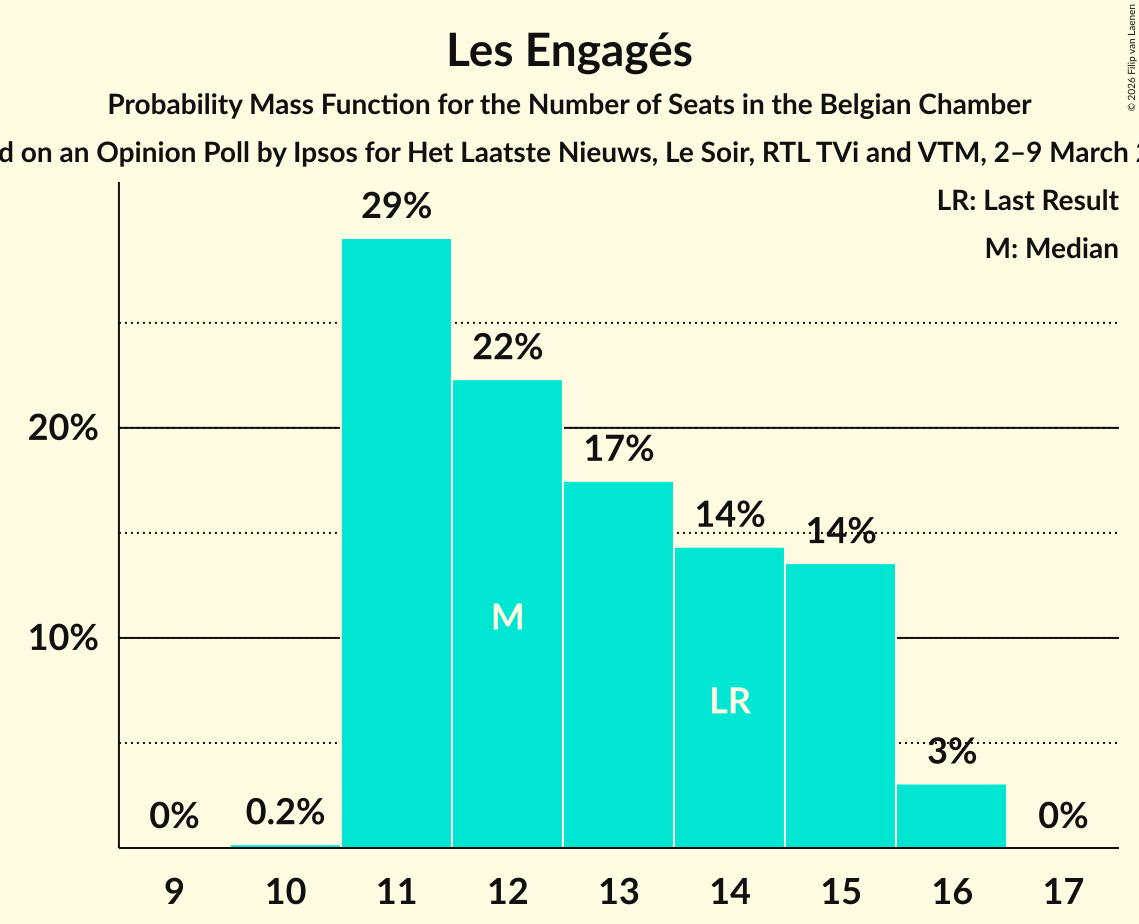 Seats Probability Mass Function Graph with seats probability mass function not yet produced