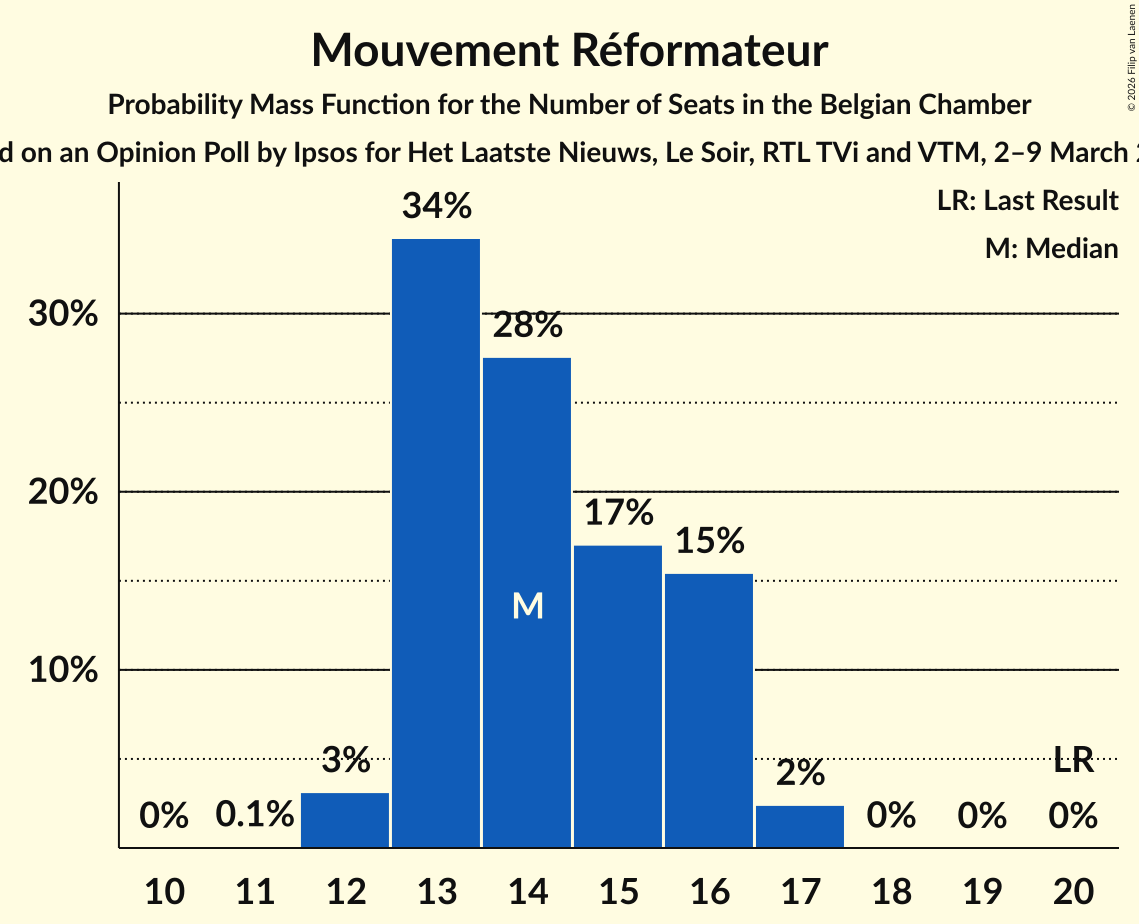 Seats Probability Mass Function Graph with seats probability mass function not yet produced