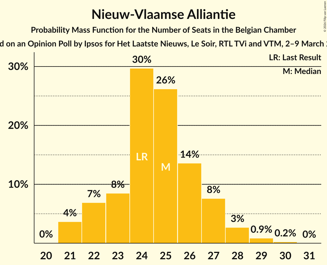 Seats Probability Mass Function Graph with seats probability mass function not yet produced