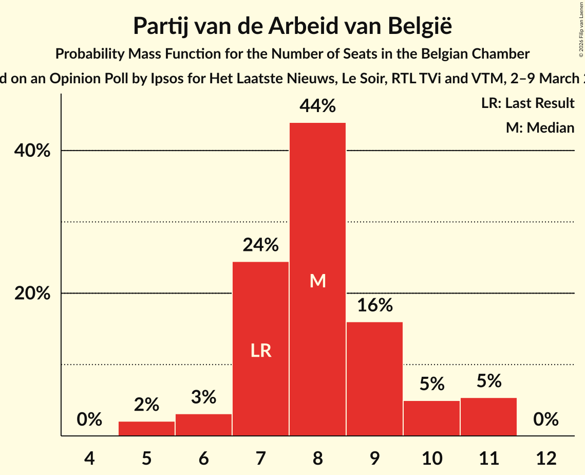 Seats Probability Mass Function Graph with seats probability mass function not yet produced