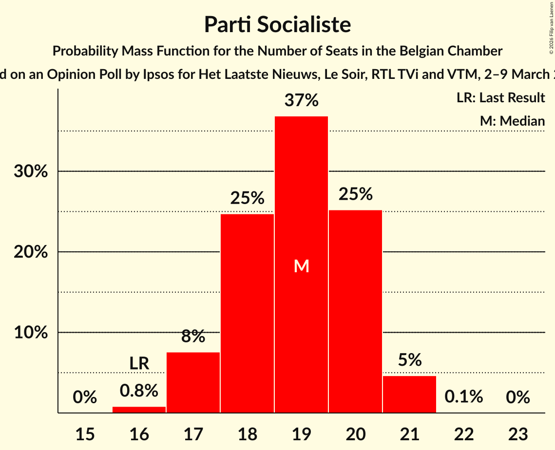 Seats Probability Mass Function Graph with seats probability mass function not yet produced