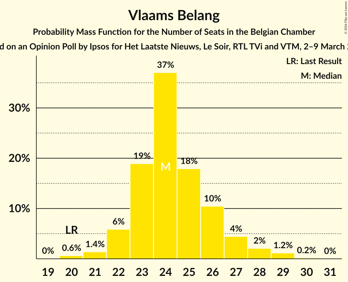Seats Probability Mass Function Graph with seats probability mass function not yet produced
