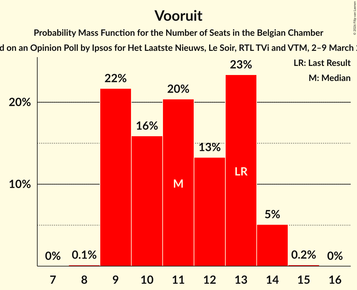 Seats Probability Mass Function Graph with seats probability mass function not yet produced