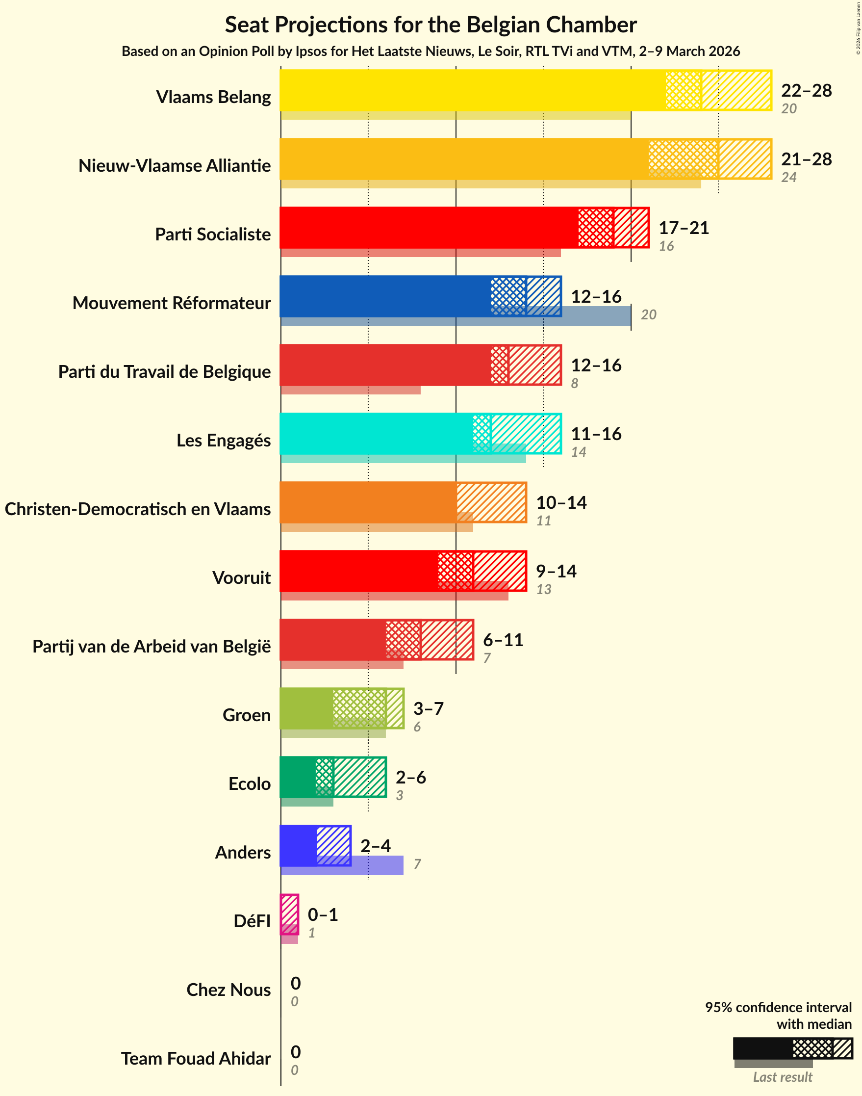 Seats Graph with seats not yet produced