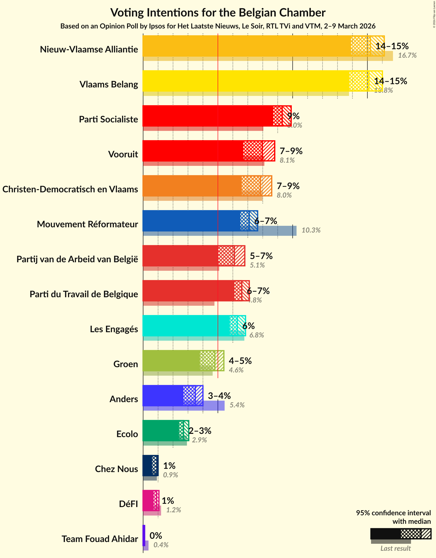 Voting Intentions Graph with voting intentions not yet produced