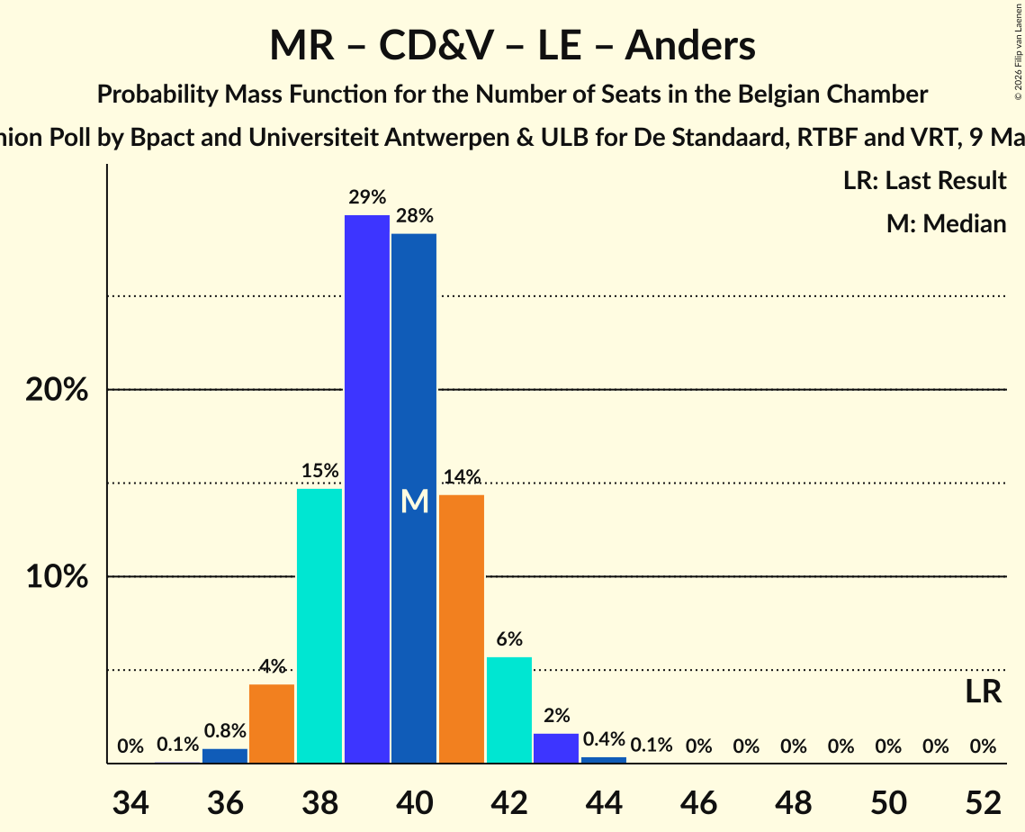 Graph with seats probability mass function not yet produced