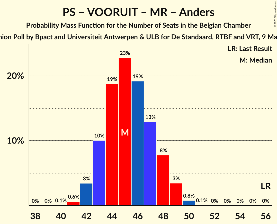 Graph with seats probability mass function not yet produced