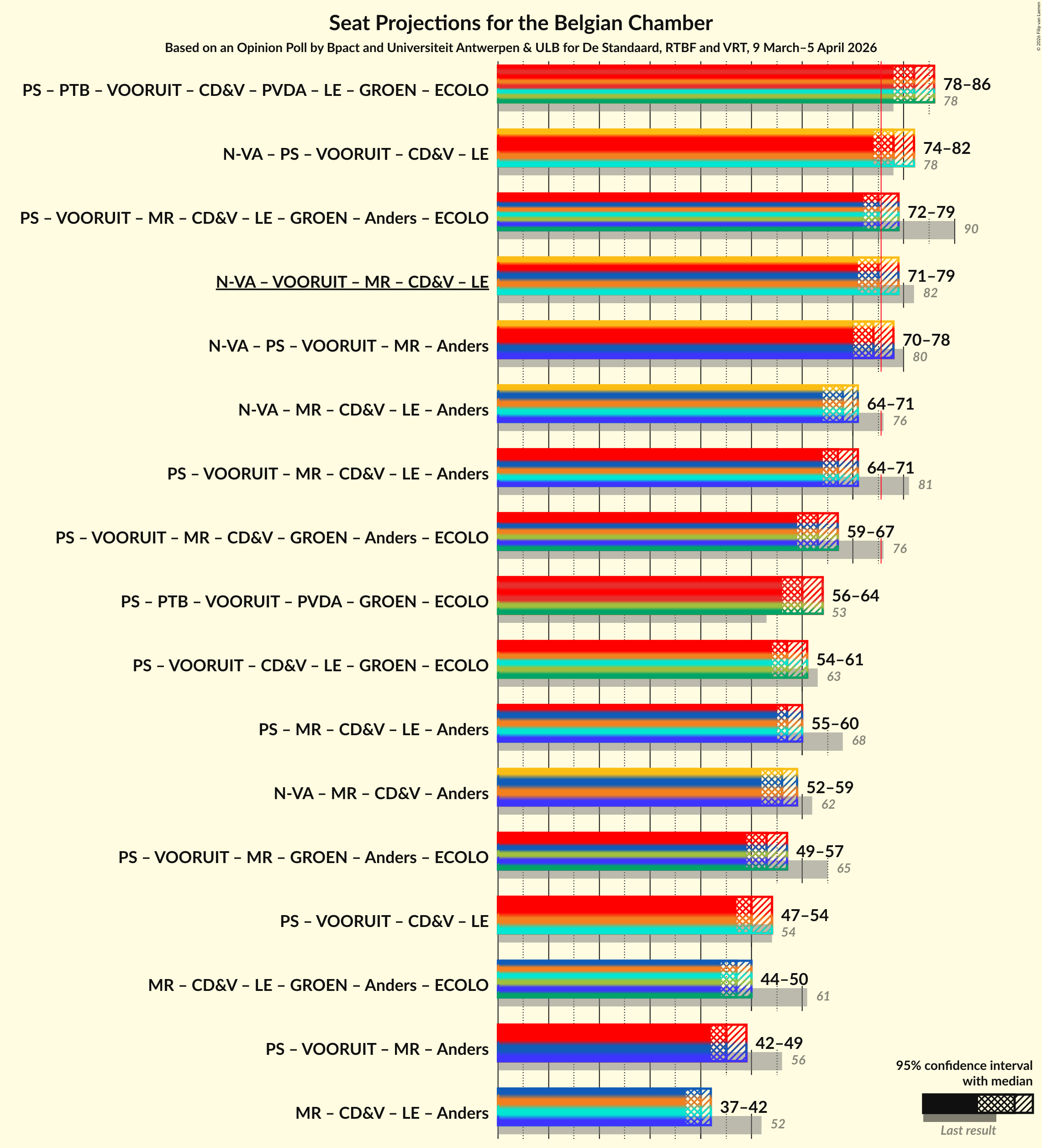 Graph with coalitions seats not yet produced