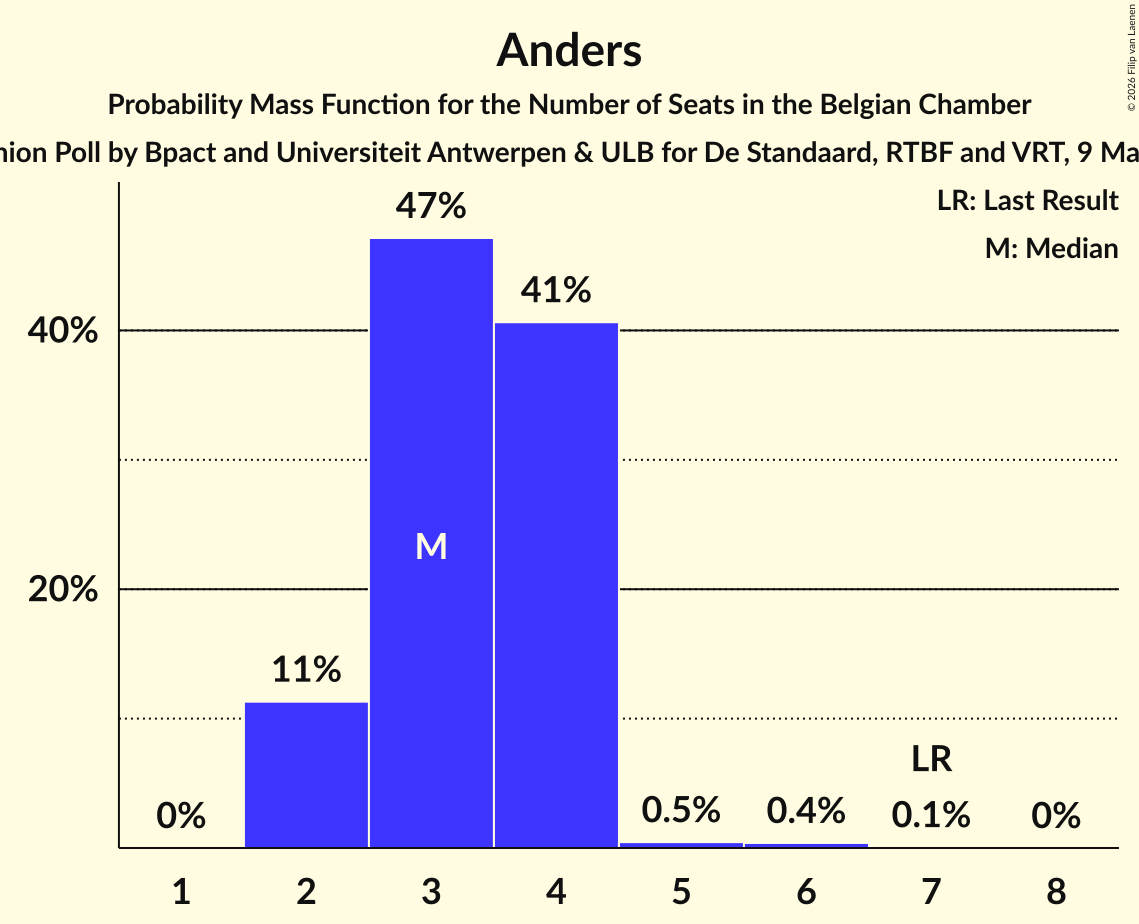 Graph with seats probability mass function not yet produced