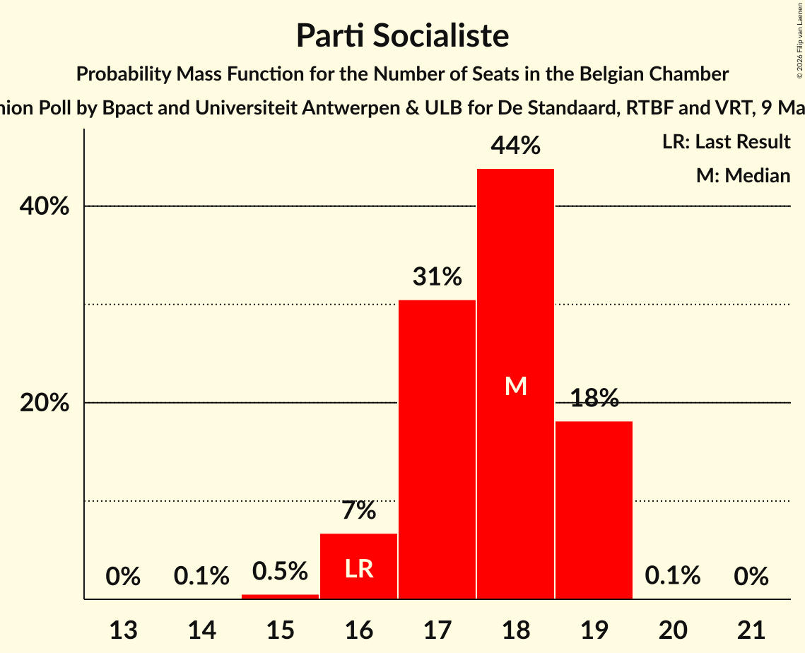 Graph with seats probability mass function not yet produced