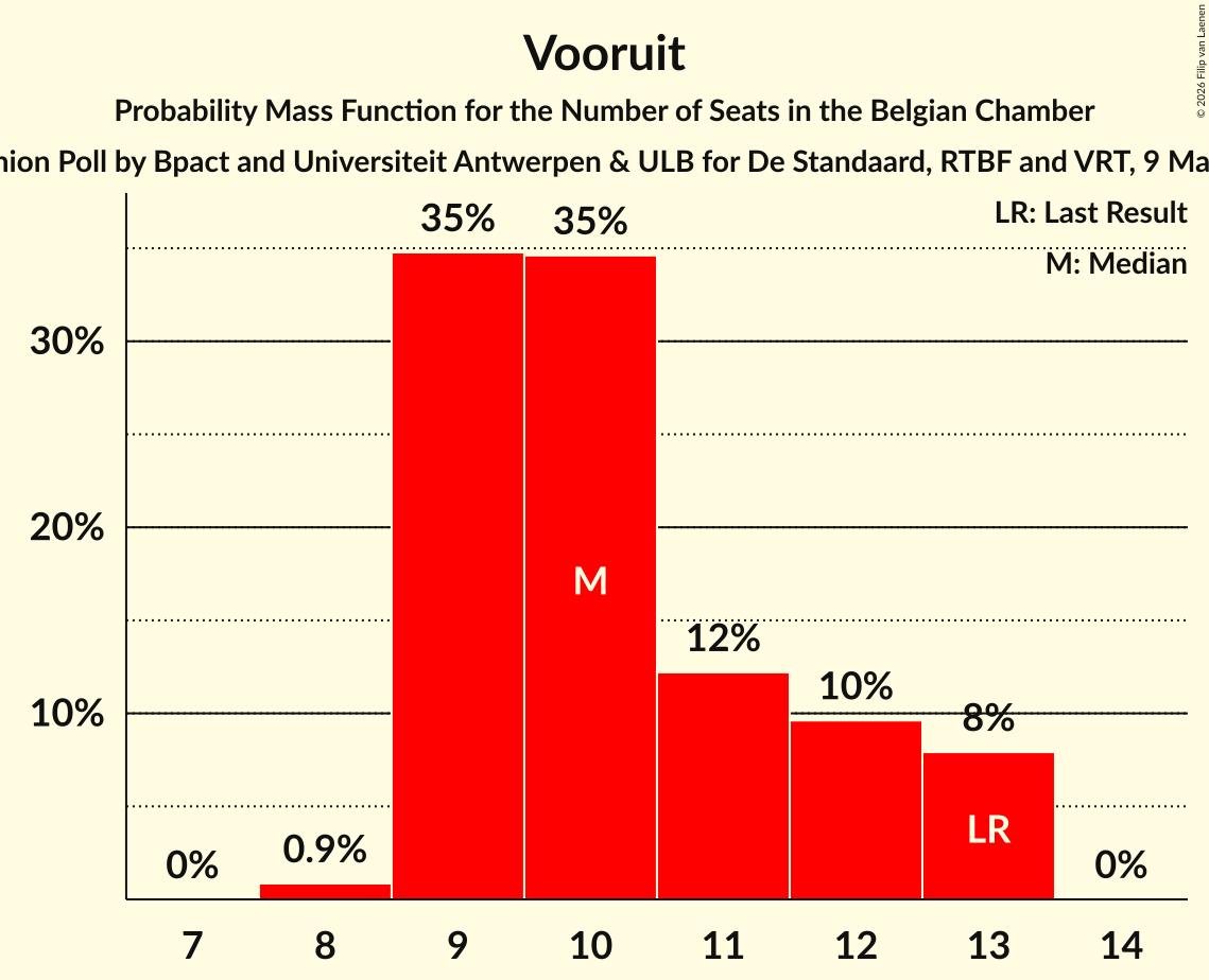 Graph with seats probability mass function not yet produced