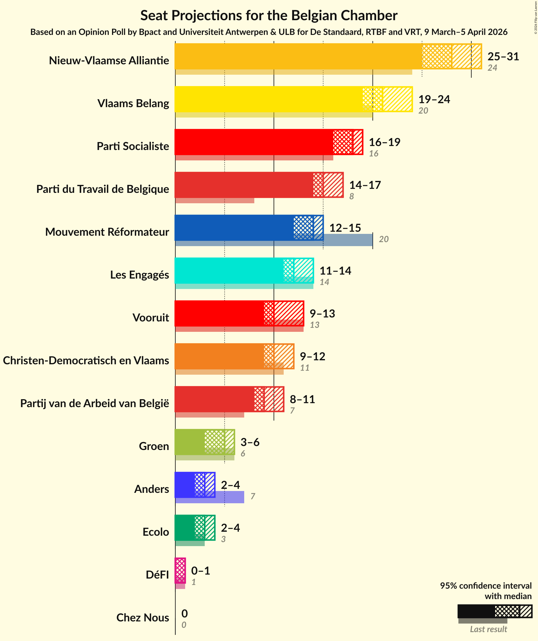 Graph with seats not yet produced