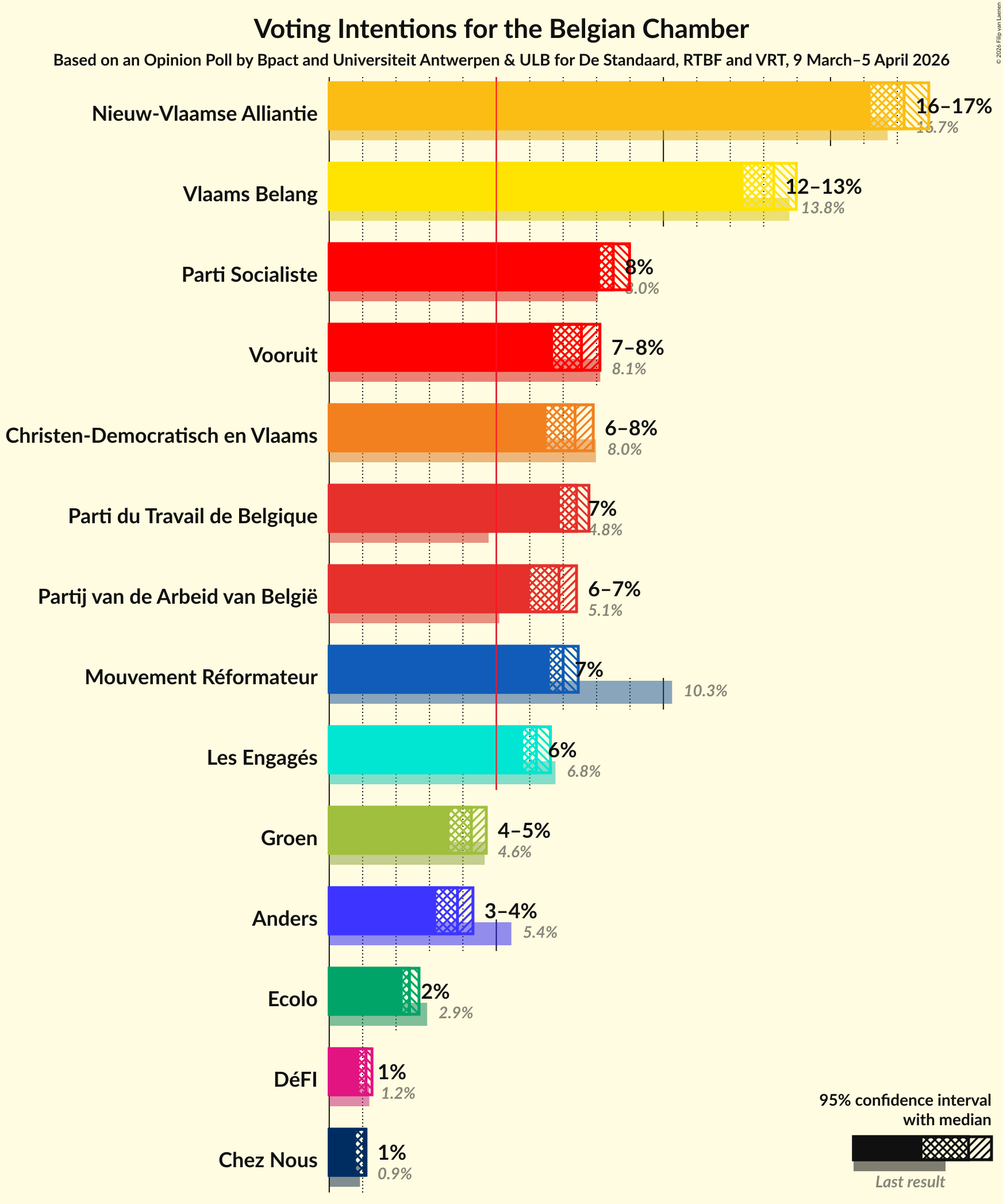 Graph with voting intentions not yet produced