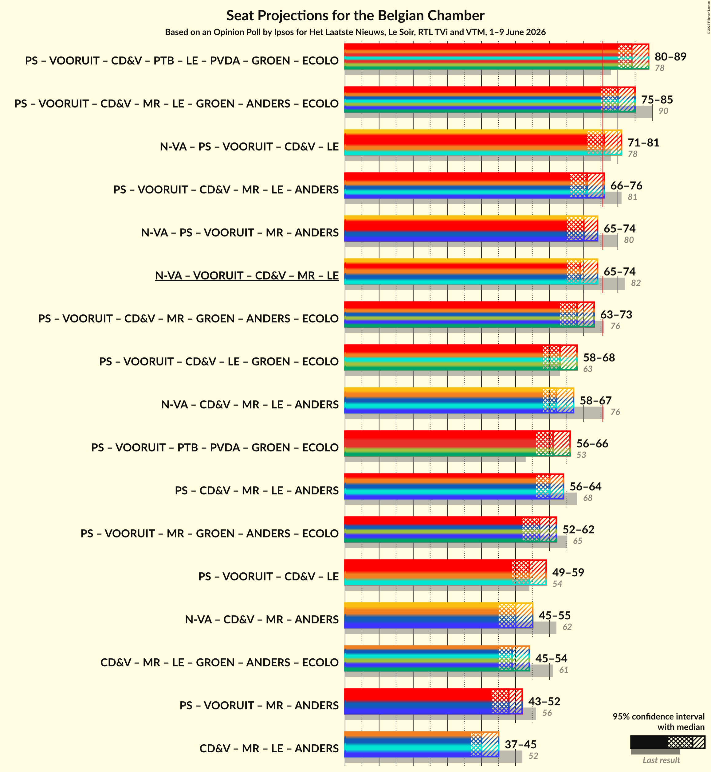 Graph with coalitions seats not yet produced