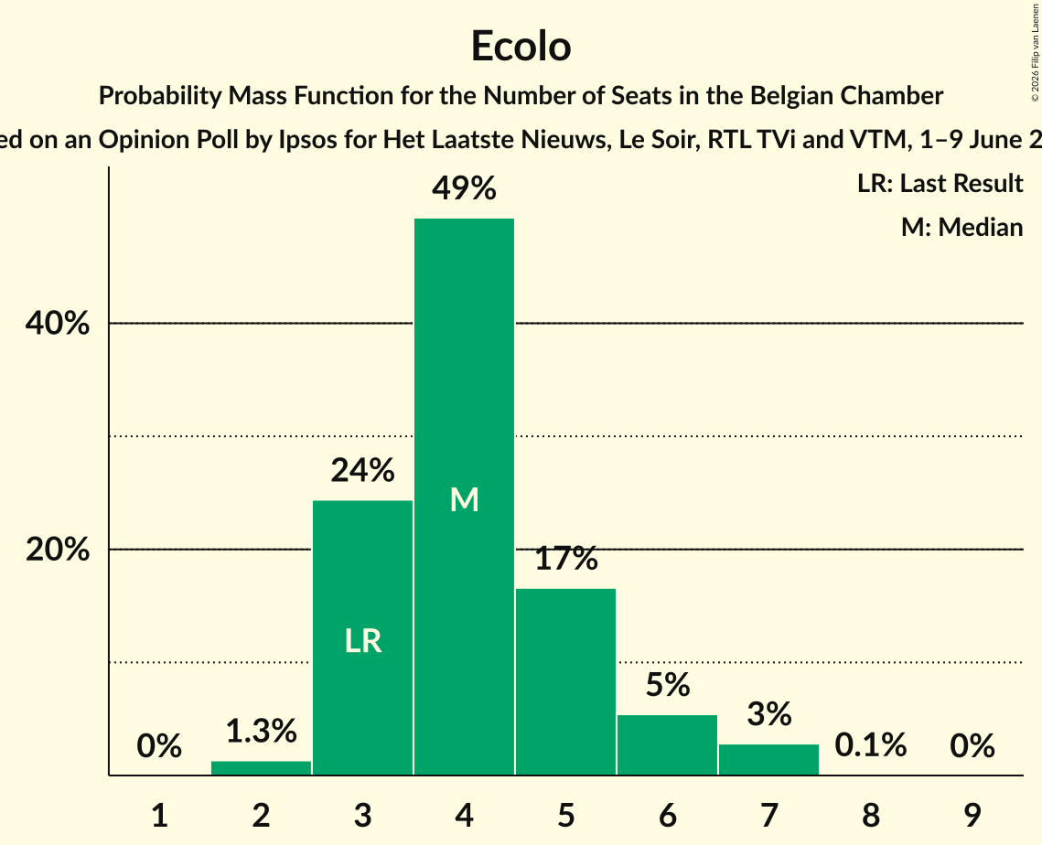 Graph with seats probability mass function not yet produced
