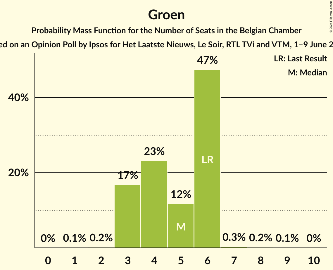Graph with seats probability mass function not yet produced