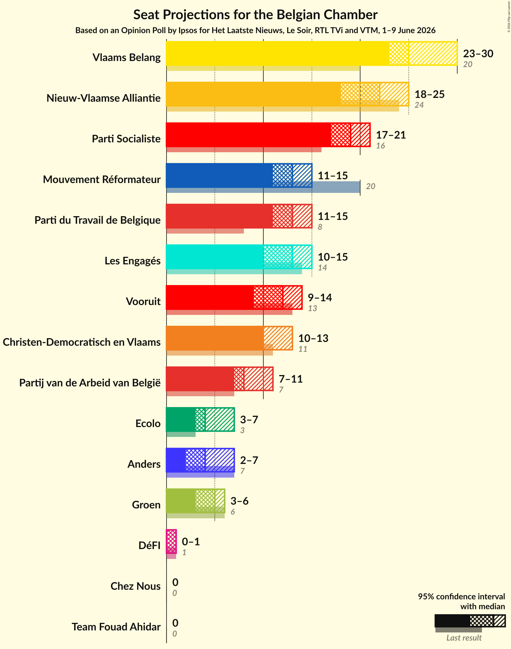 Graph with seats not yet produced