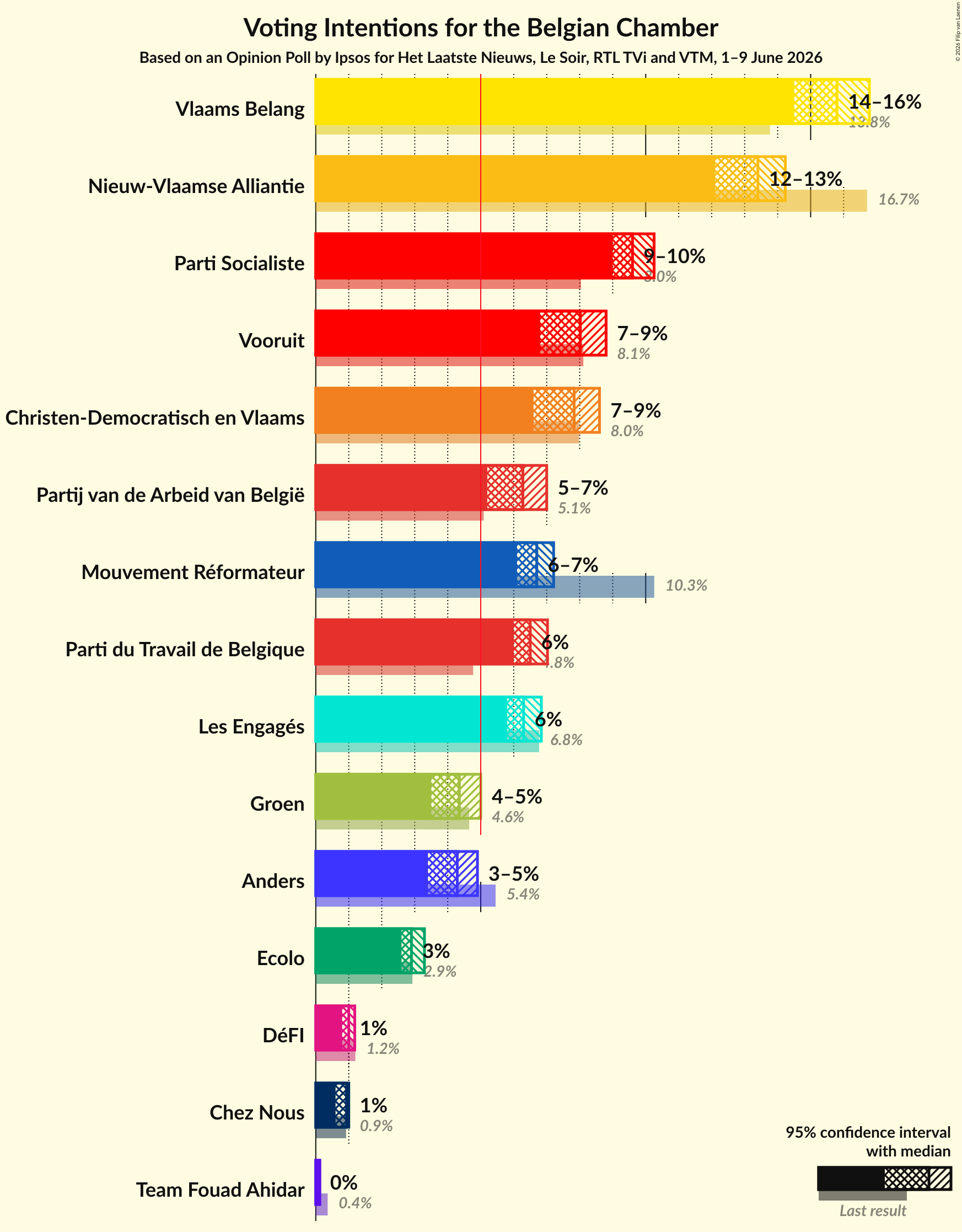 Graph with voting intentions not yet produced