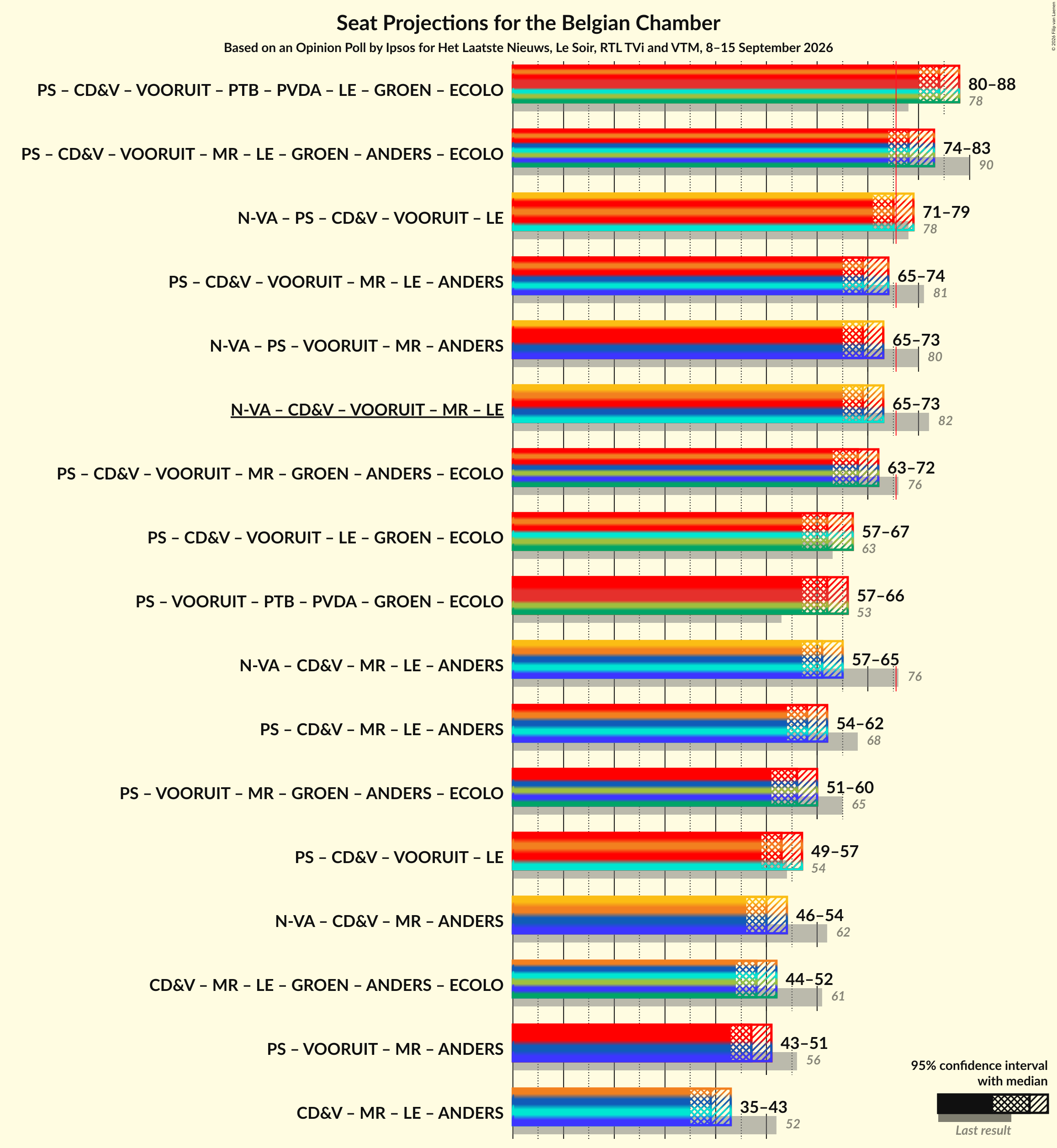 Graph with coalitions seats not yet produced
