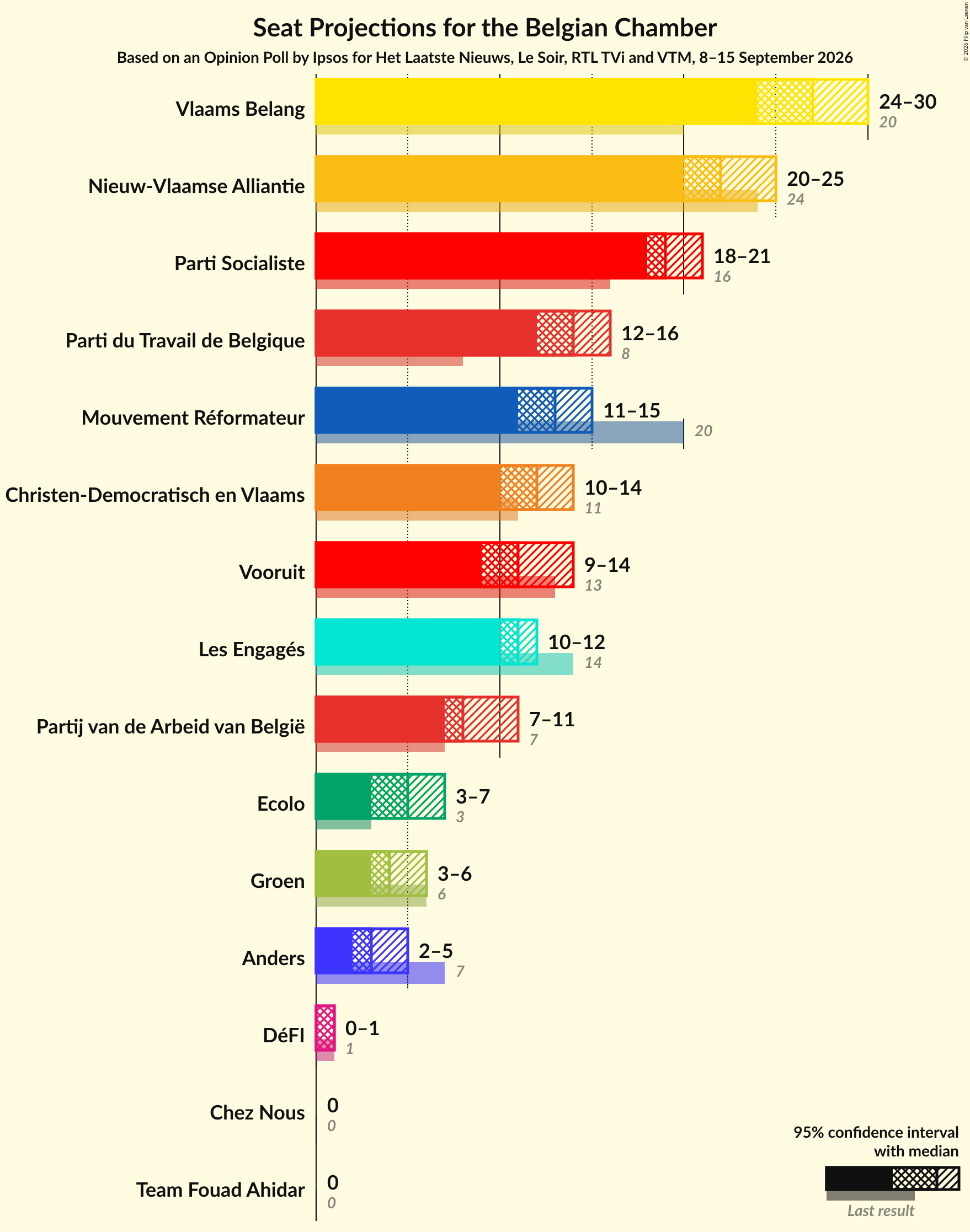 Graph with seats not yet produced