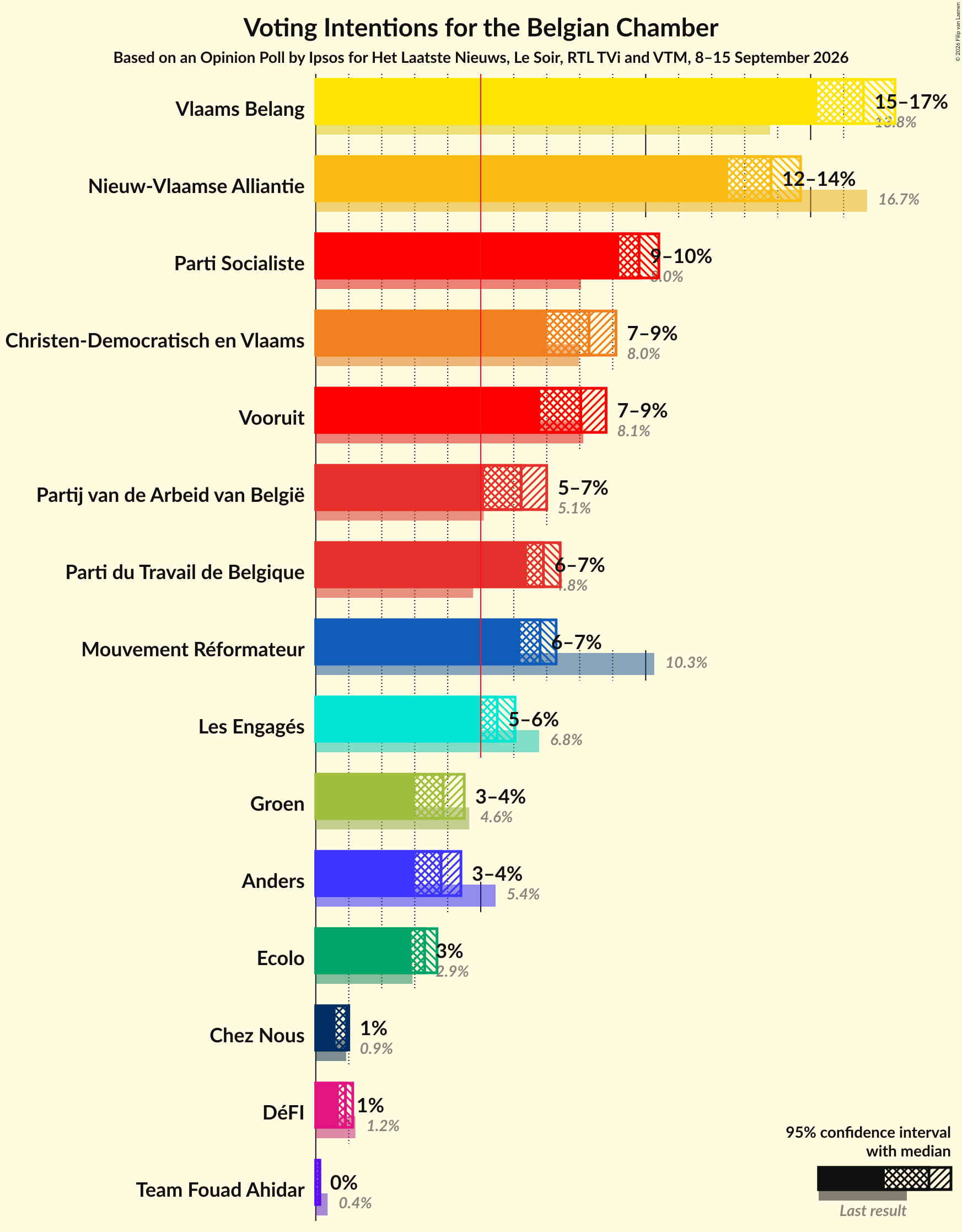 Graph with voting intentions not yet produced