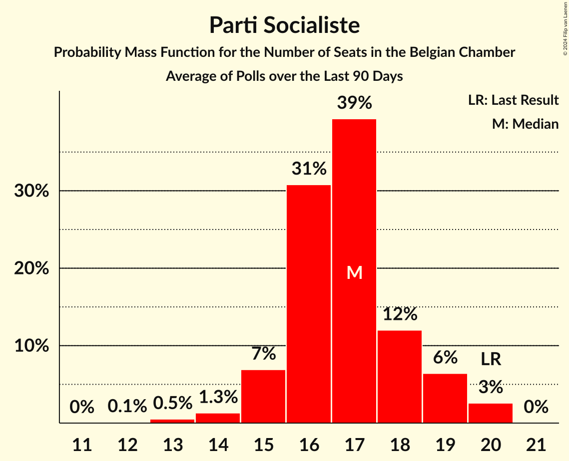 Graph with seats probability mass function not yet produced