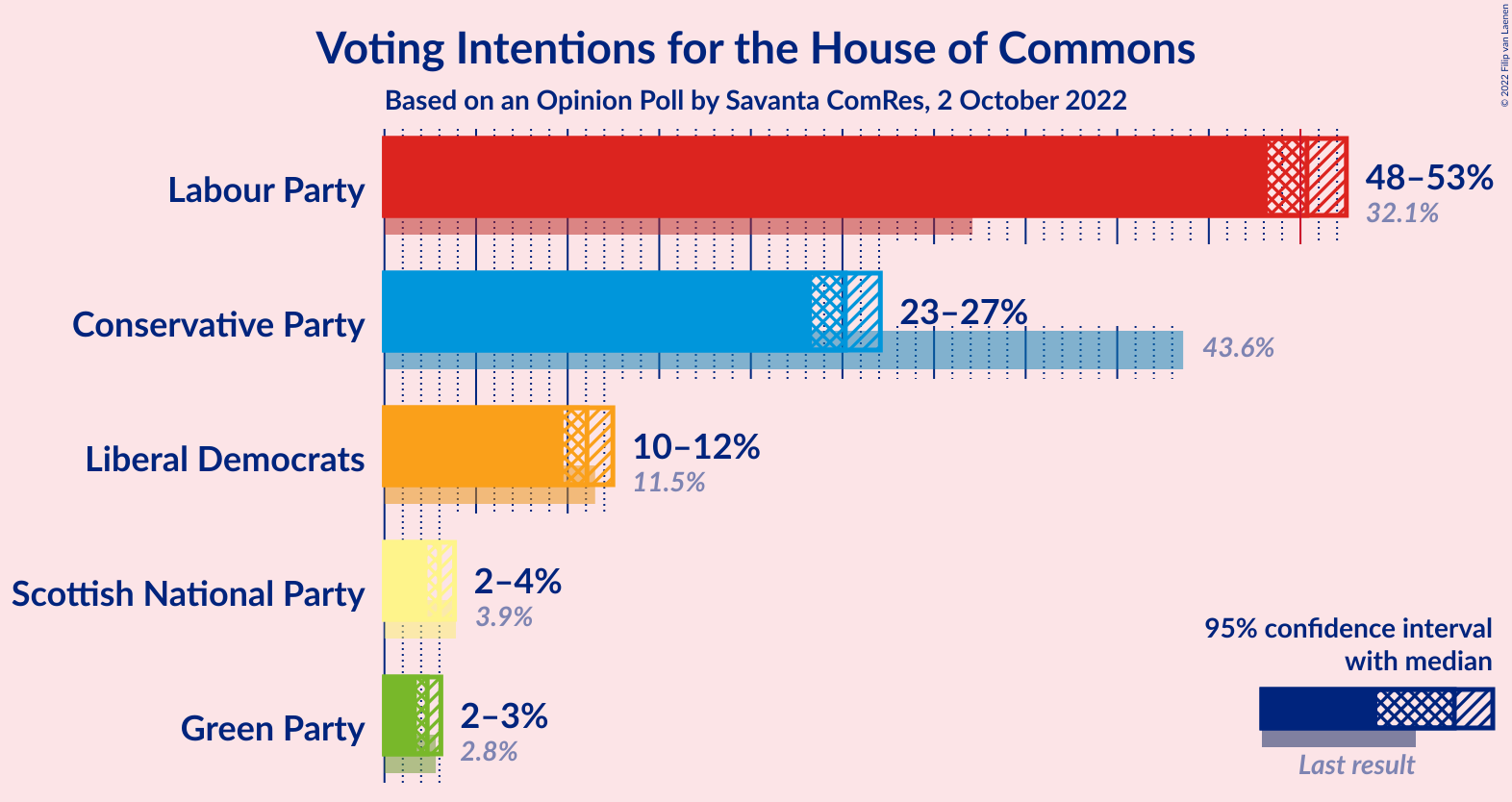 Graph with voting intentions not yet produced