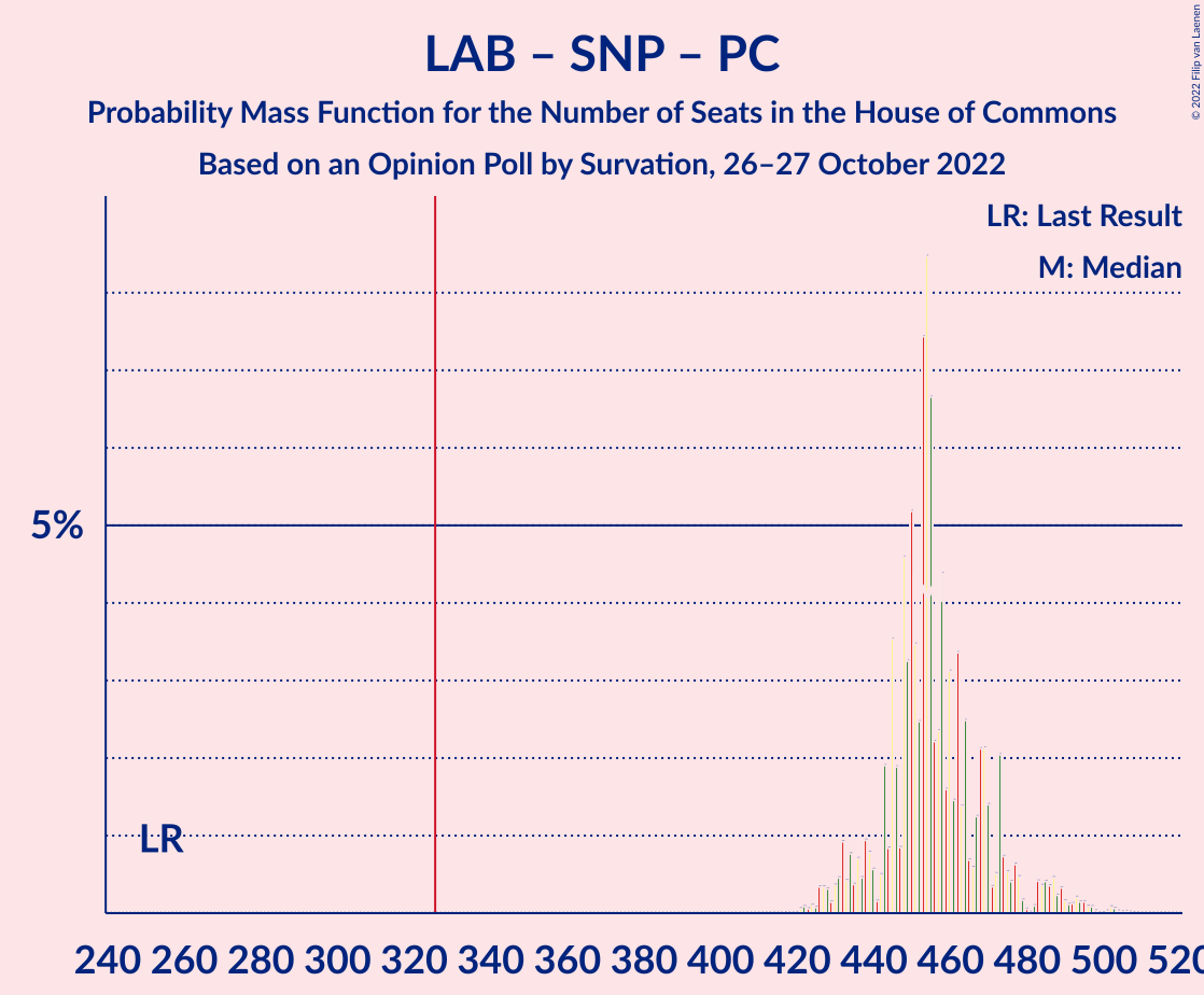 Graph with seats probability mass function not yet produced