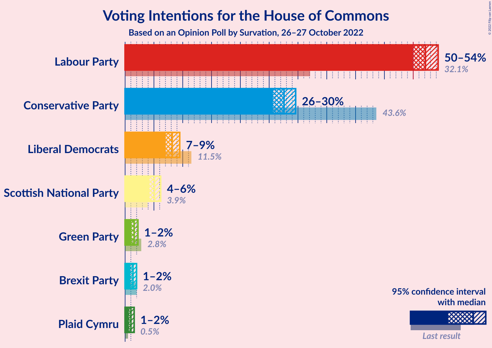 Graph with voting intentions not yet produced