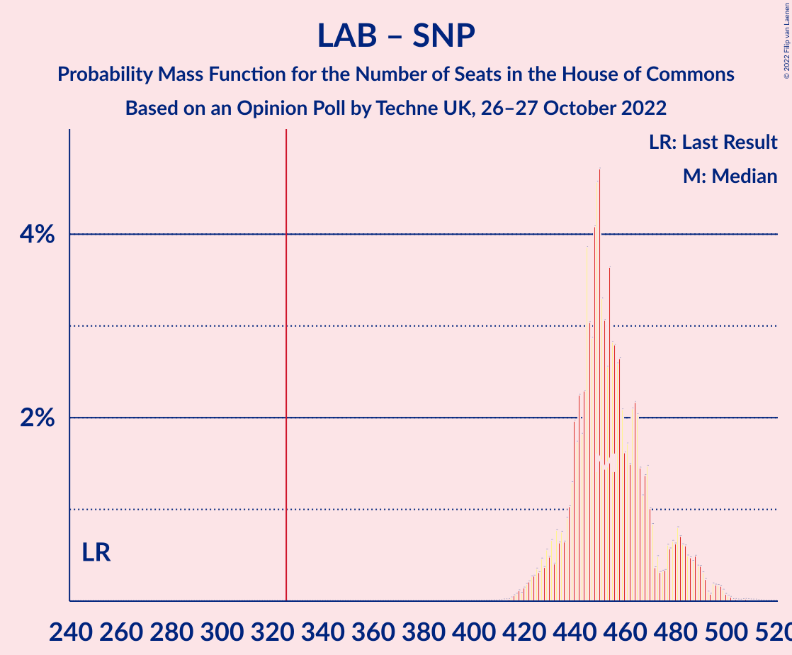 Graph with seats probability mass function not yet produced