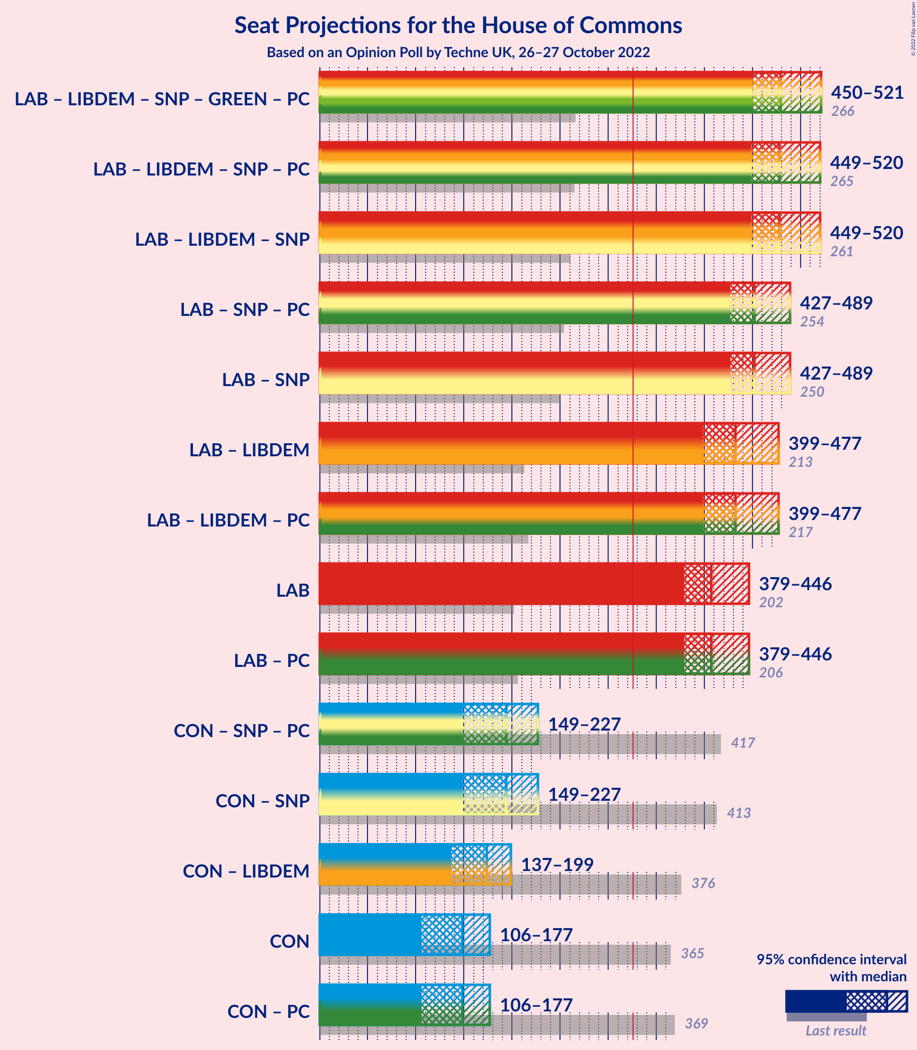 Graph with coalitions seats not yet produced