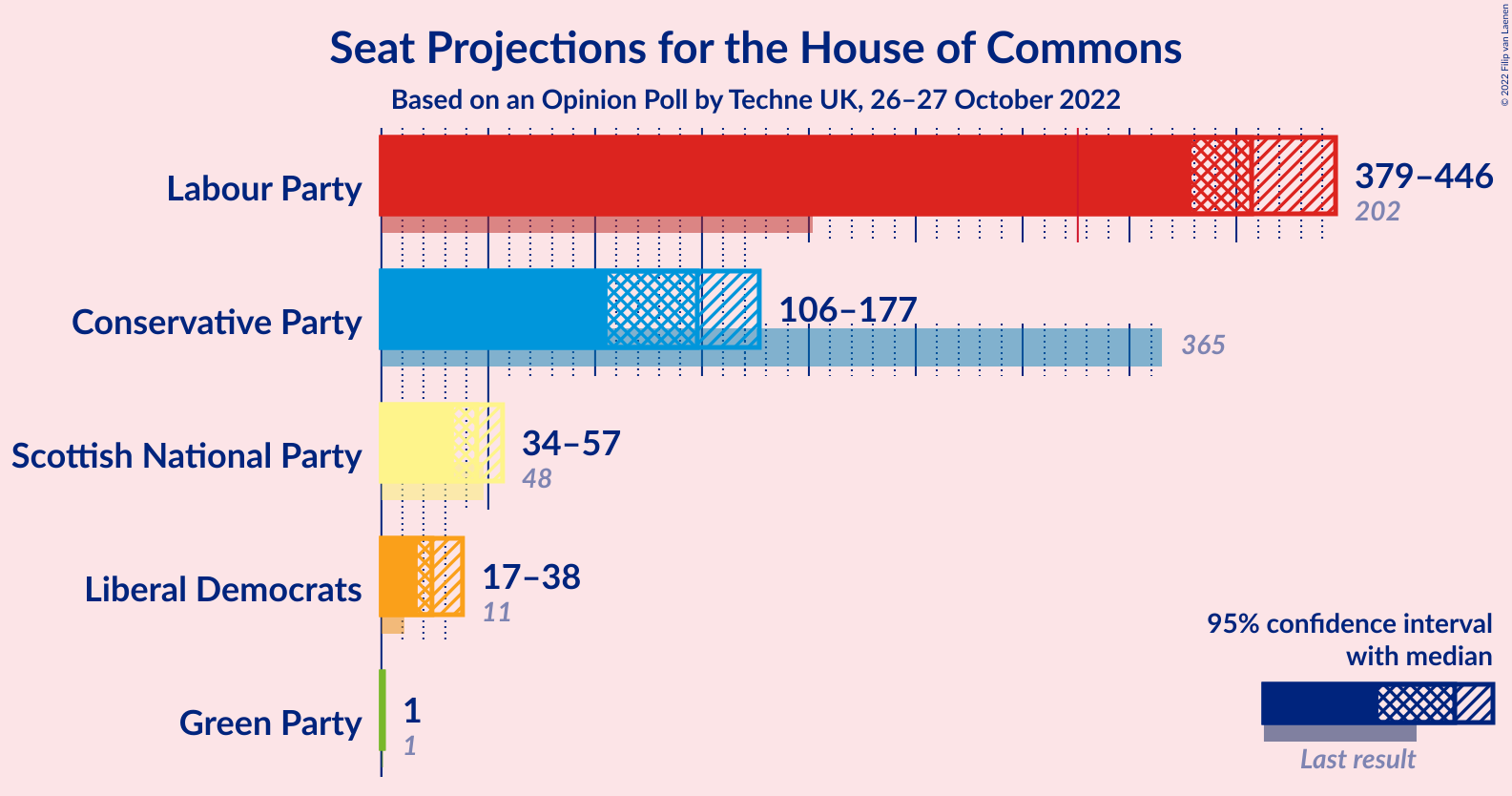 Graph with seats not yet produced