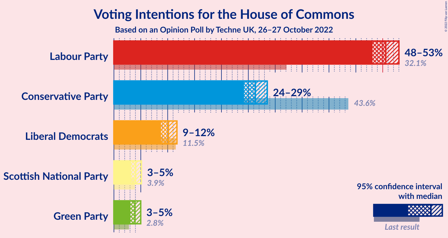 Graph with voting intentions not yet produced