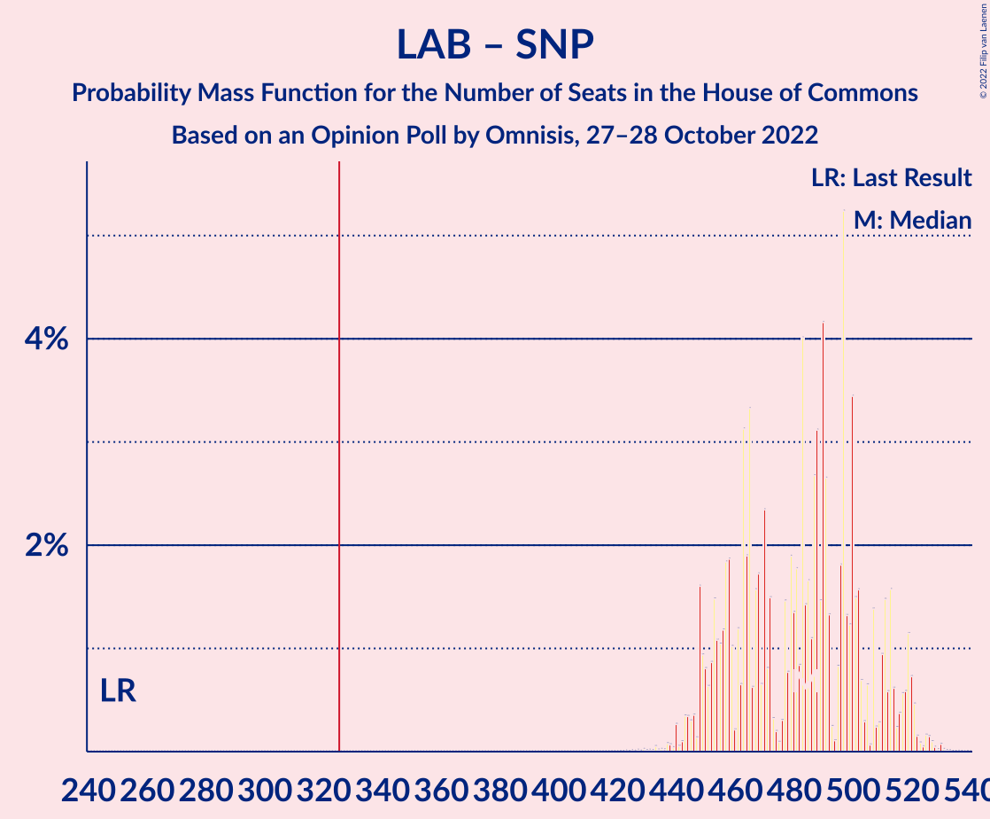 Graph with seats probability mass function not yet produced